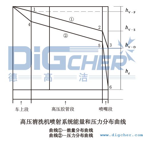 高壓清洗機(jī)噴射系統(tǒng)能量和壓力分布曲線(xiàn)